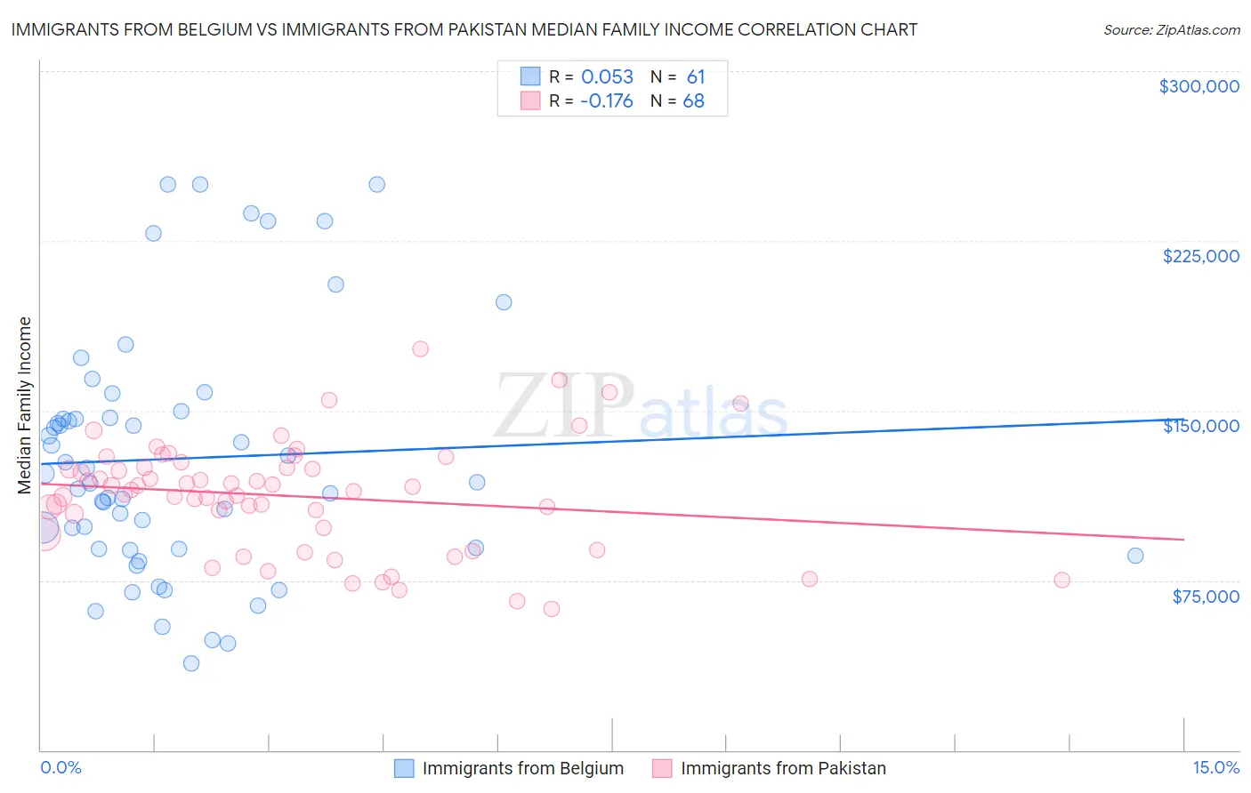 Immigrants from Belgium vs Immigrants from Pakistan Median Family Income