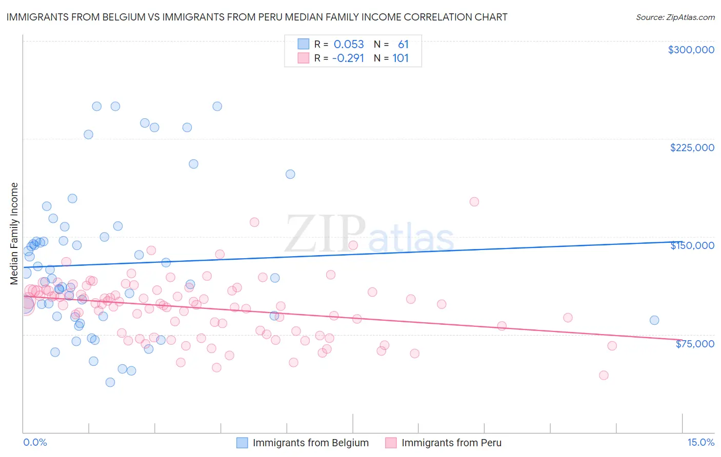 Immigrants from Belgium vs Immigrants from Peru Median Family Income