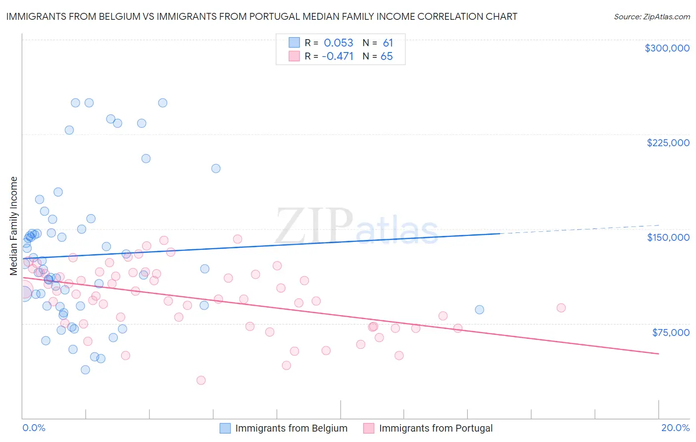 Immigrants from Belgium vs Immigrants from Portugal Median Family Income