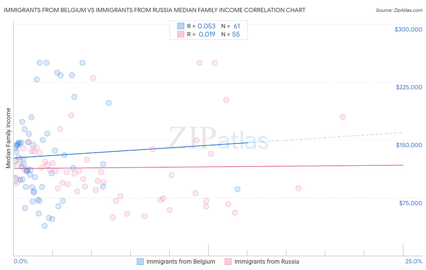 Immigrants from Belgium vs Immigrants from Russia Median Family Income