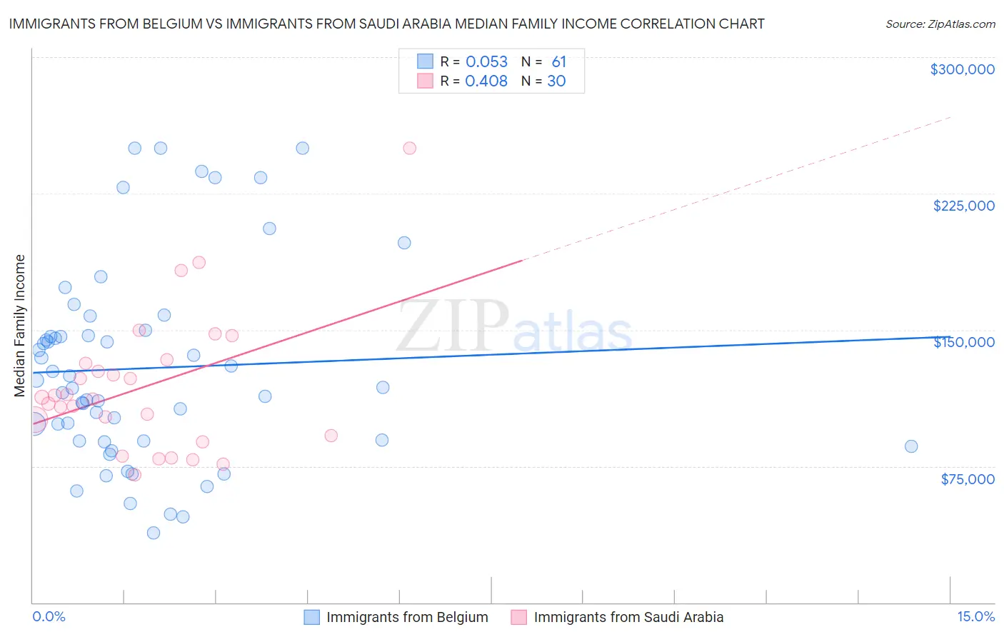 Immigrants from Belgium vs Immigrants from Saudi Arabia Median Family Income
