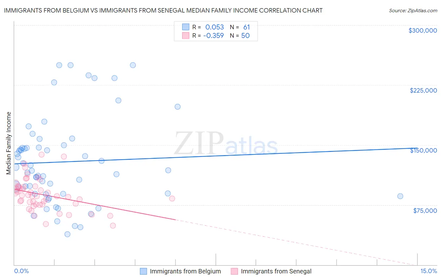 Immigrants from Belgium vs Immigrants from Senegal Median Family Income