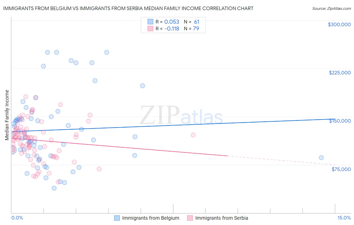 Immigrants from Belgium vs Immigrants from Serbia Median Family Income