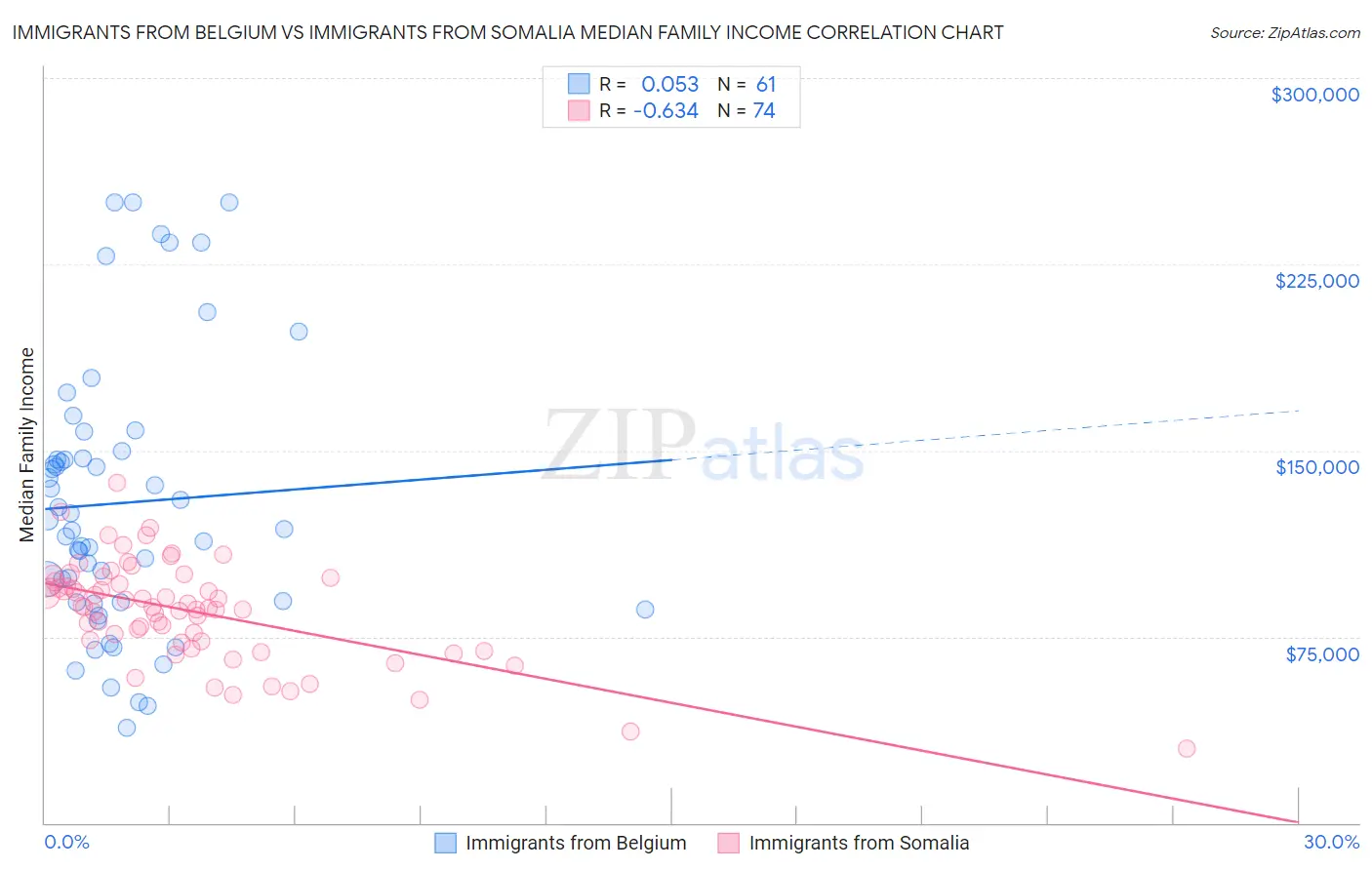 Immigrants from Belgium vs Immigrants from Somalia Median Family Income