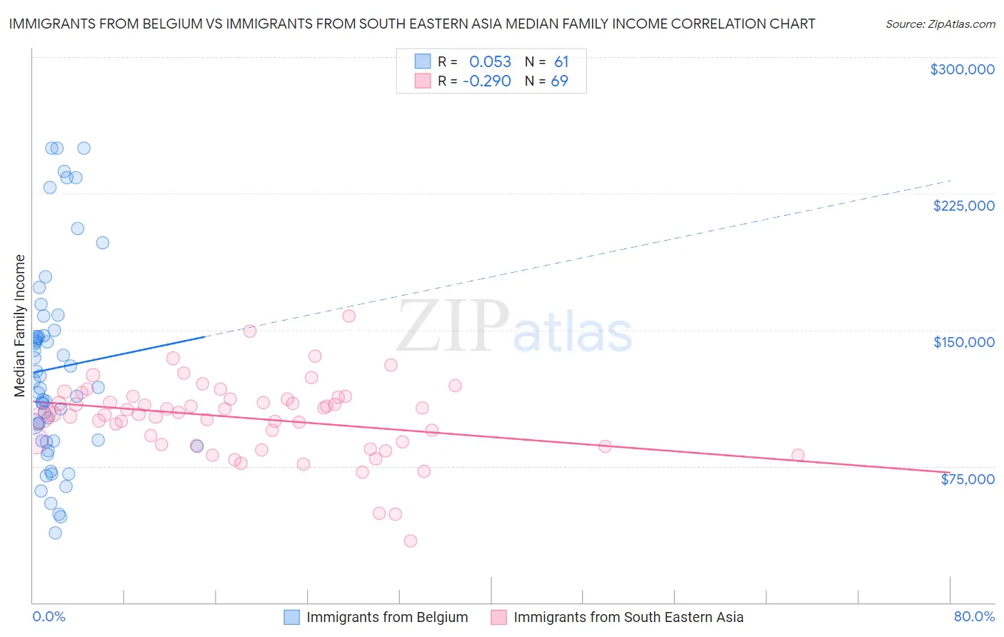 Immigrants from Belgium vs Immigrants from South Eastern Asia Median Family Income