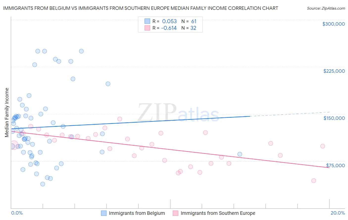 Immigrants from Belgium vs Immigrants from Southern Europe Median Family Income