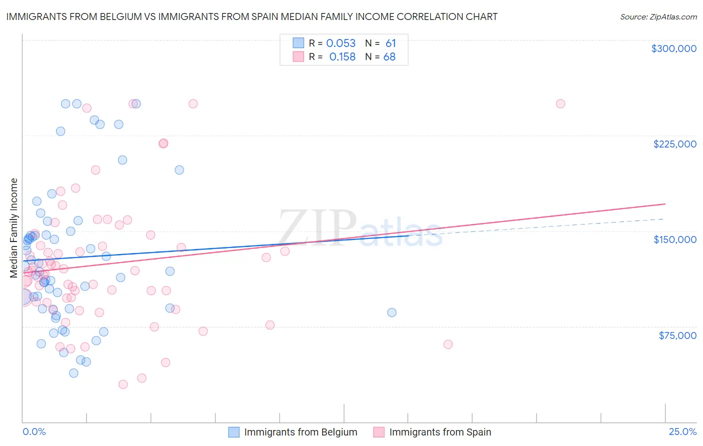 Immigrants from Belgium vs Immigrants from Spain Median Family Income