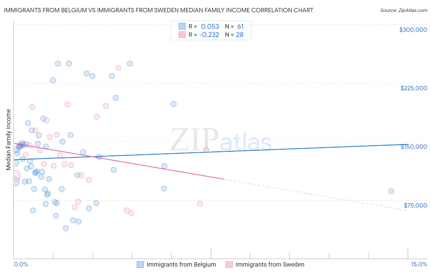 Immigrants from Belgium vs Immigrants from Sweden Median Family Income