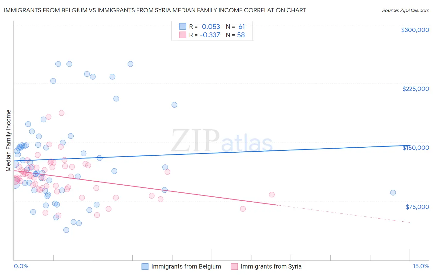 Immigrants from Belgium vs Immigrants from Syria Median Family Income