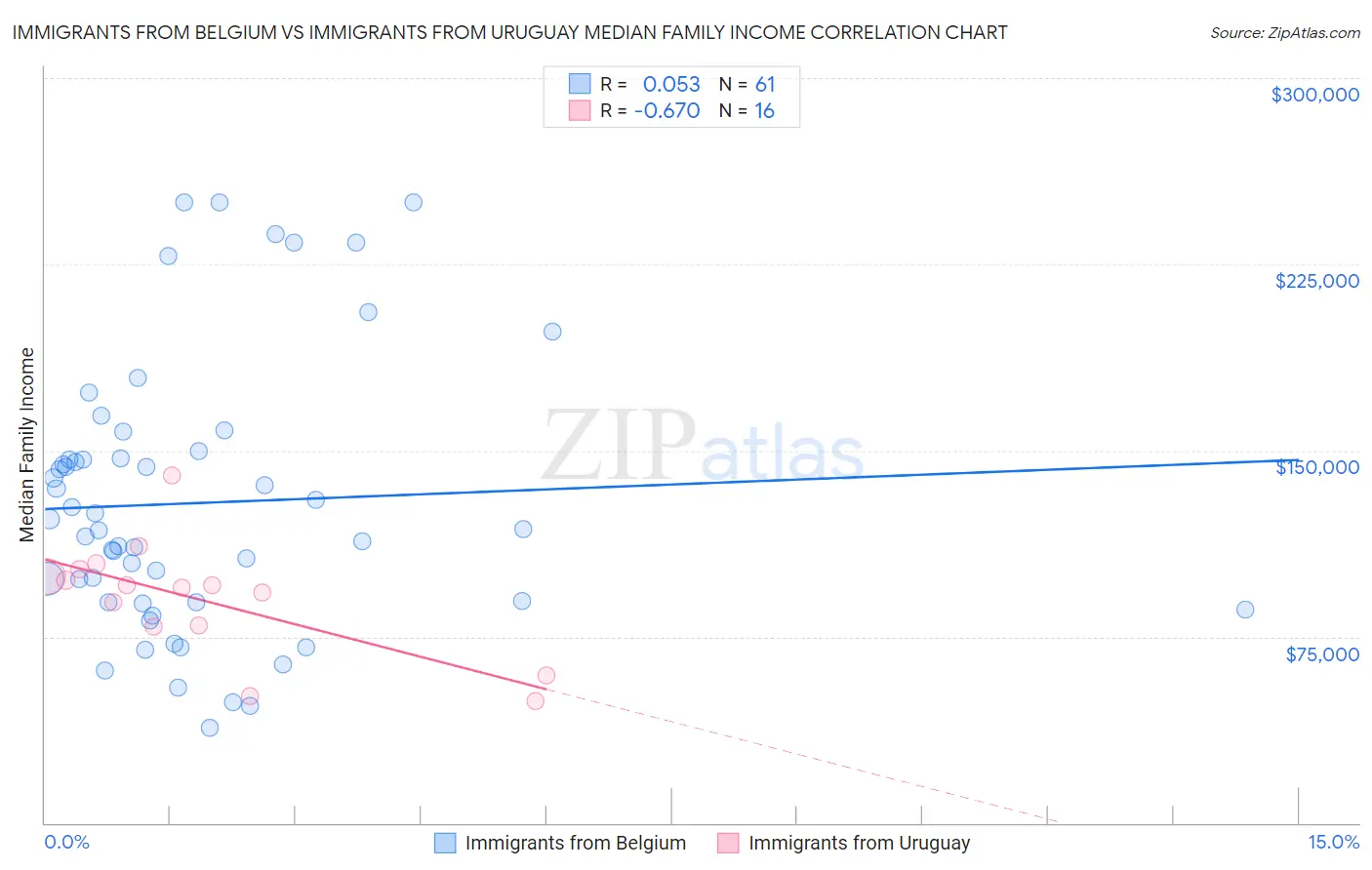 Immigrants from Belgium vs Immigrants from Uruguay Median Family Income