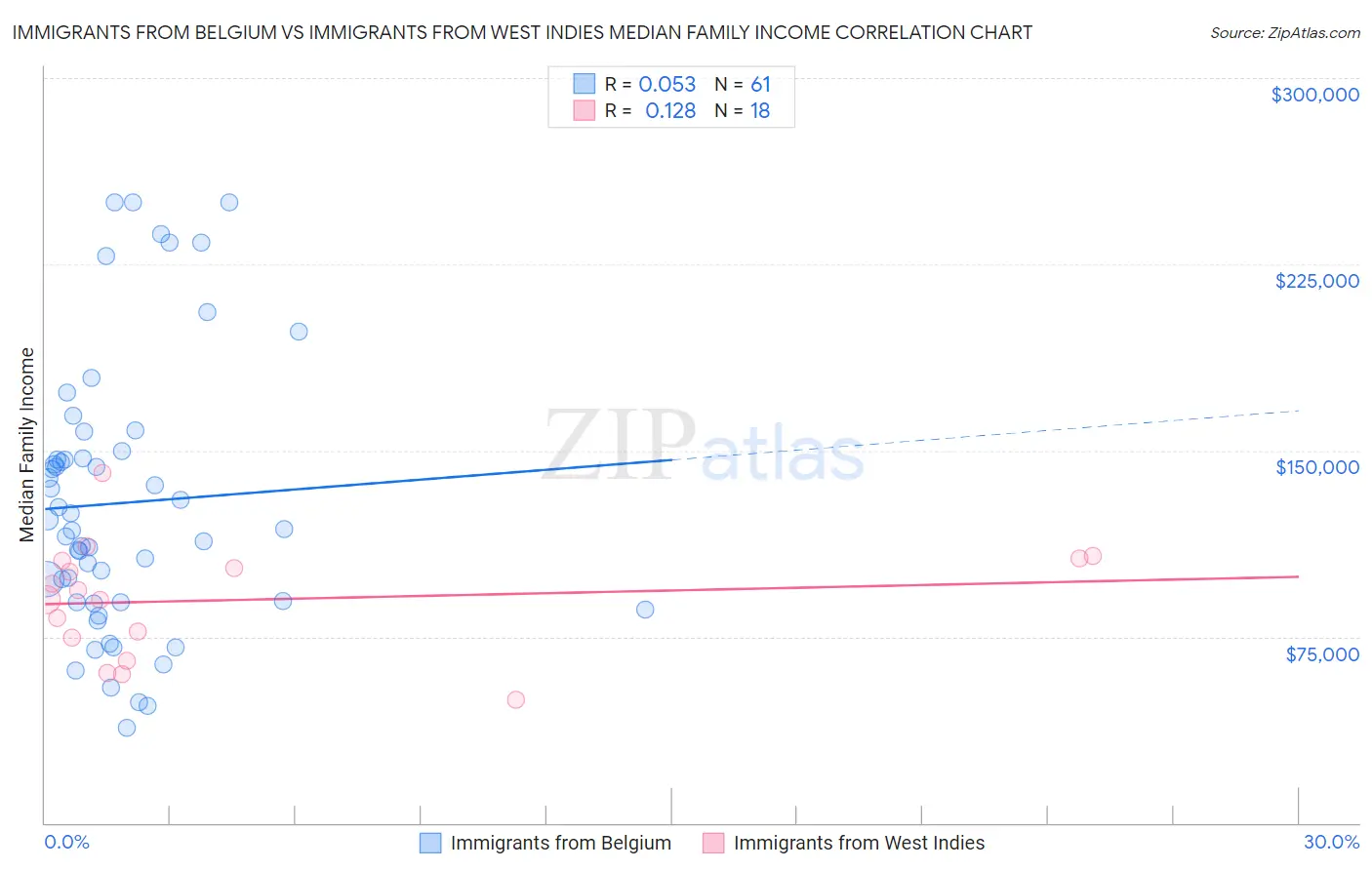 Immigrants from Belgium vs Immigrants from West Indies Median Family Income