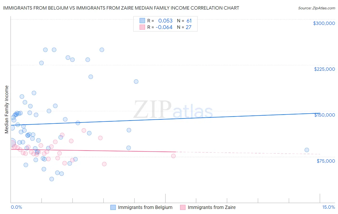 Immigrants from Belgium vs Immigrants from Zaire Median Family Income