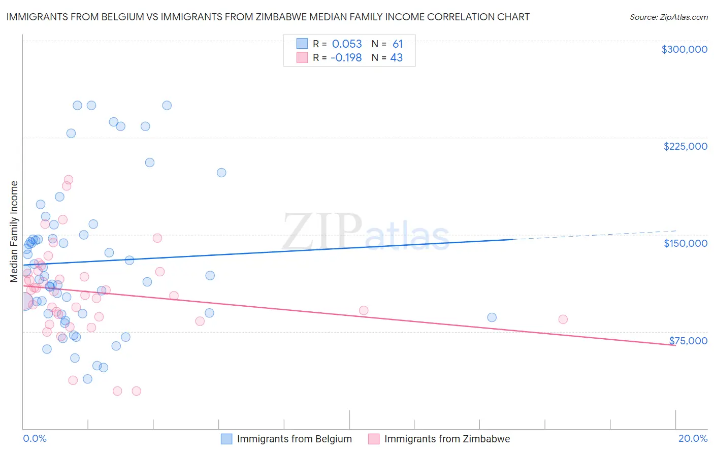 Immigrants from Belgium vs Immigrants from Zimbabwe Median Family Income