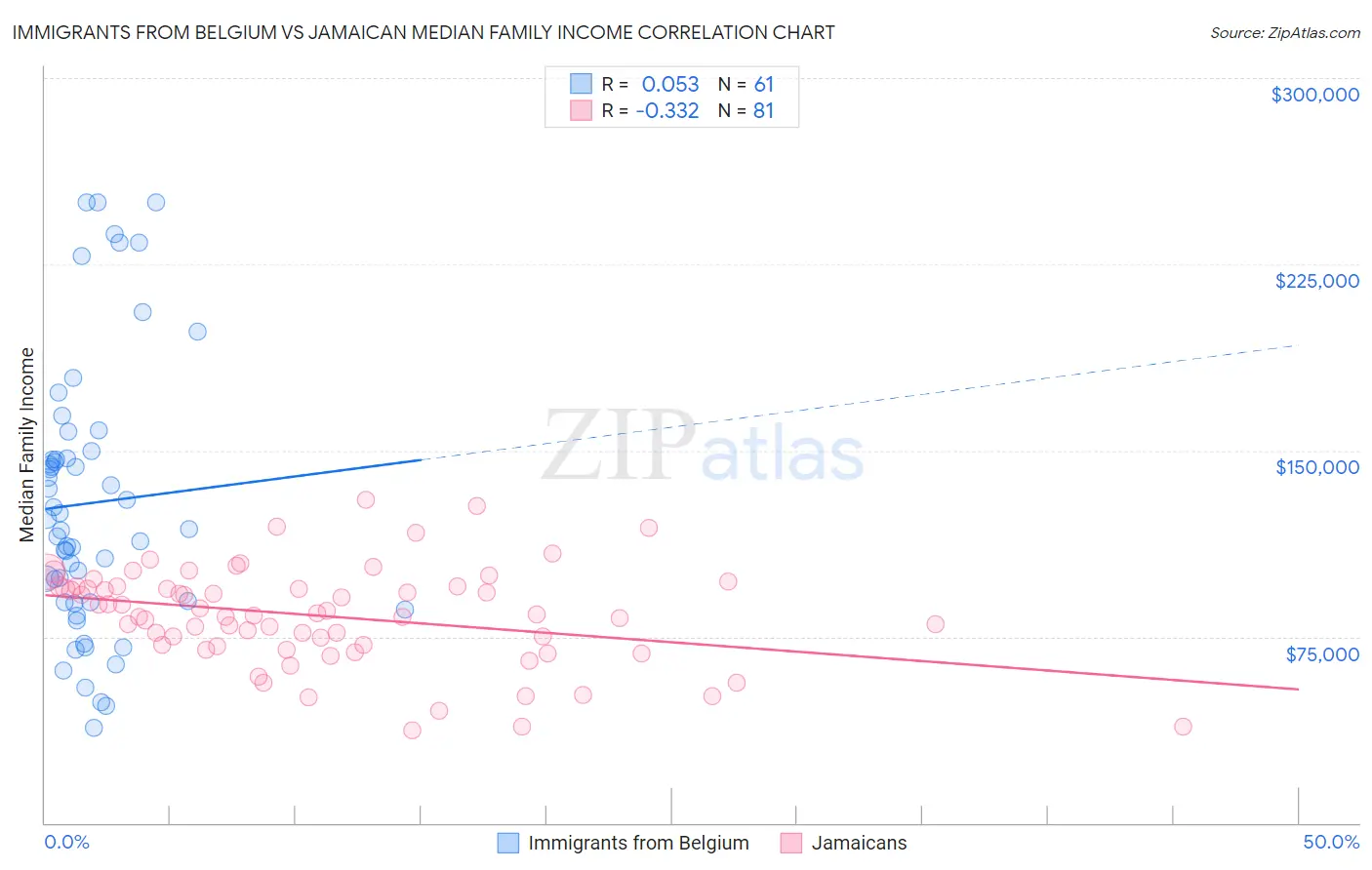 Immigrants from Belgium vs Jamaican Median Family Income