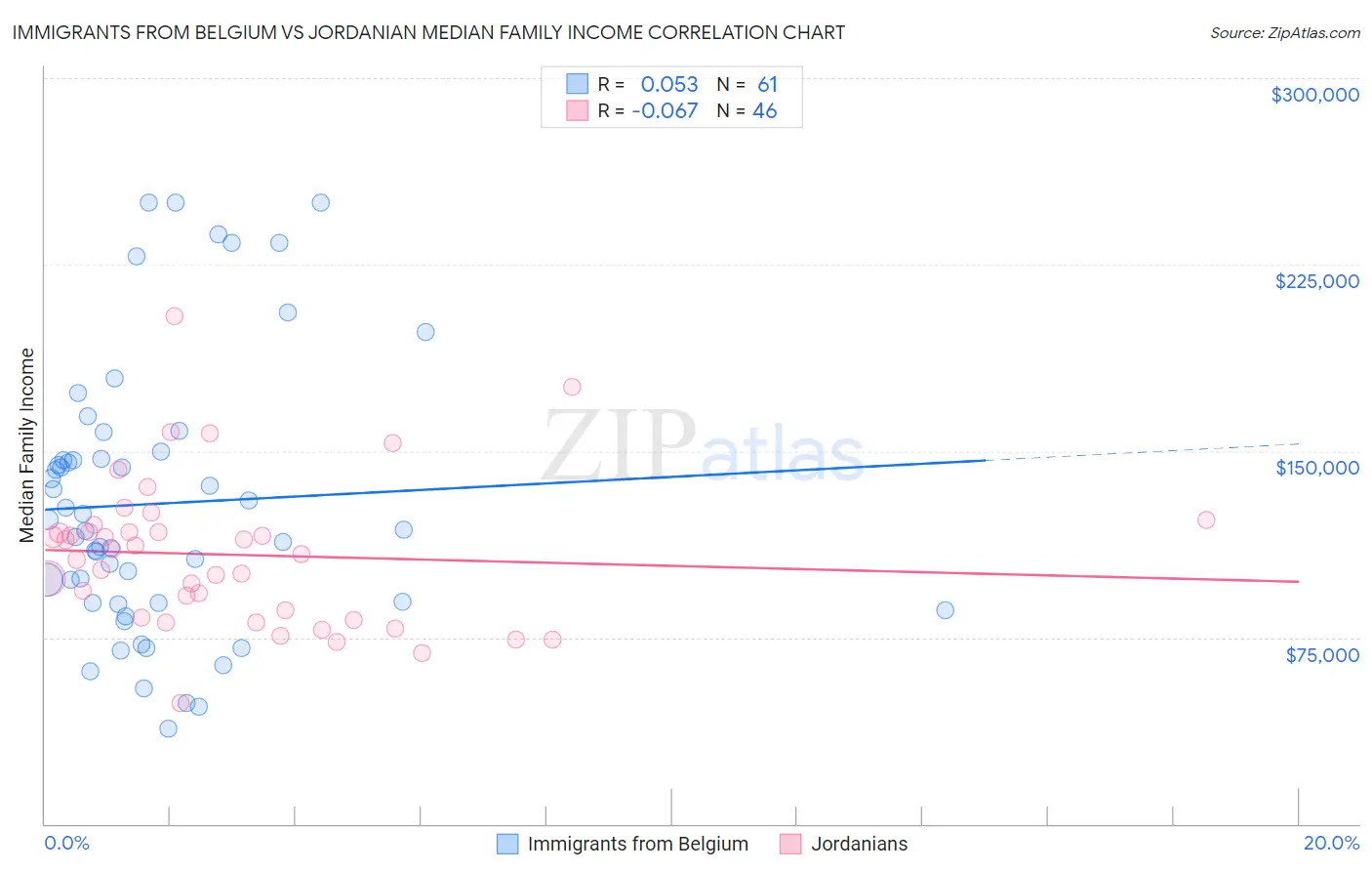 Immigrants from Belgium vs Jordanian Median Family Income