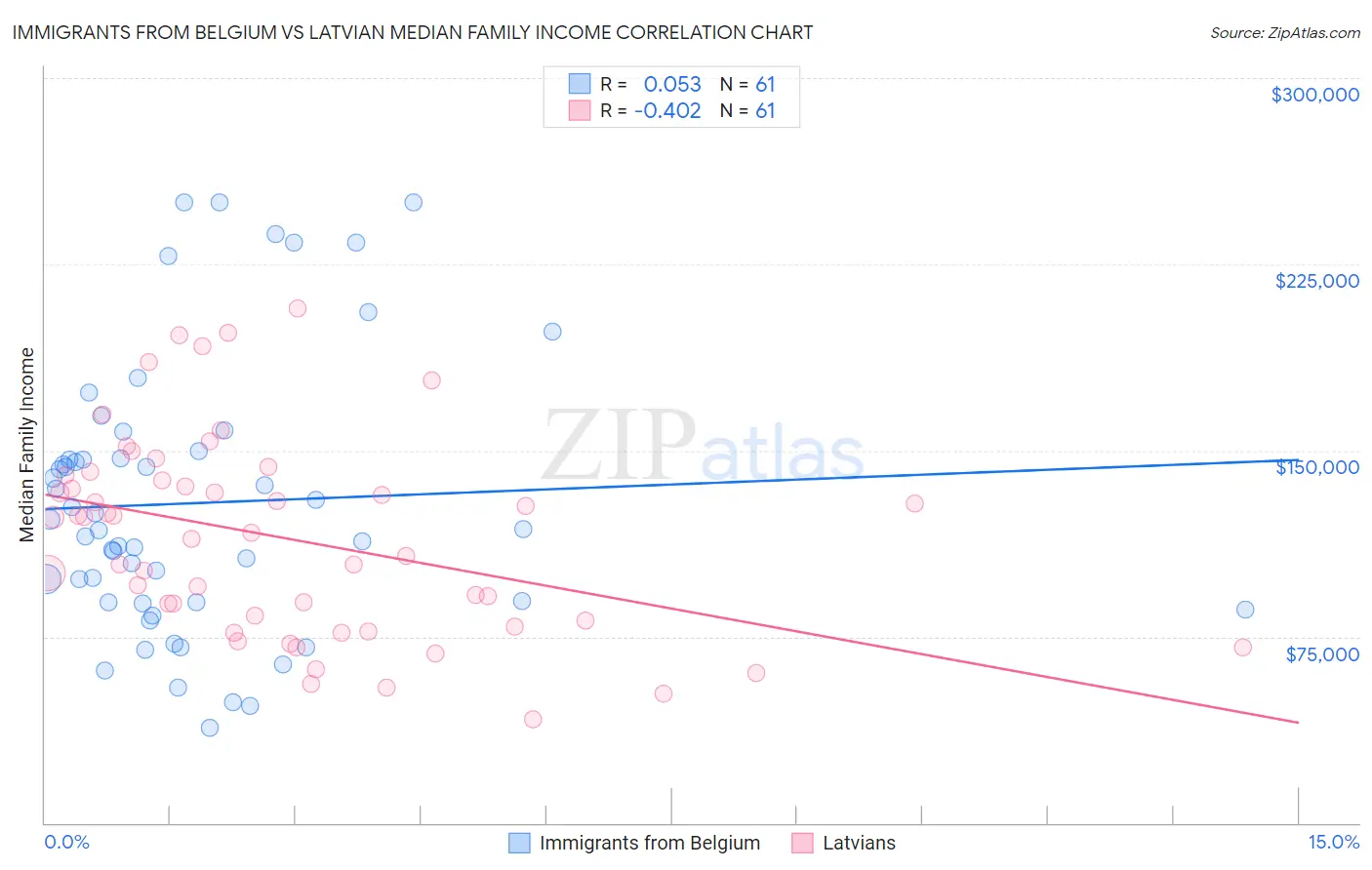Immigrants from Belgium vs Latvian Median Family Income