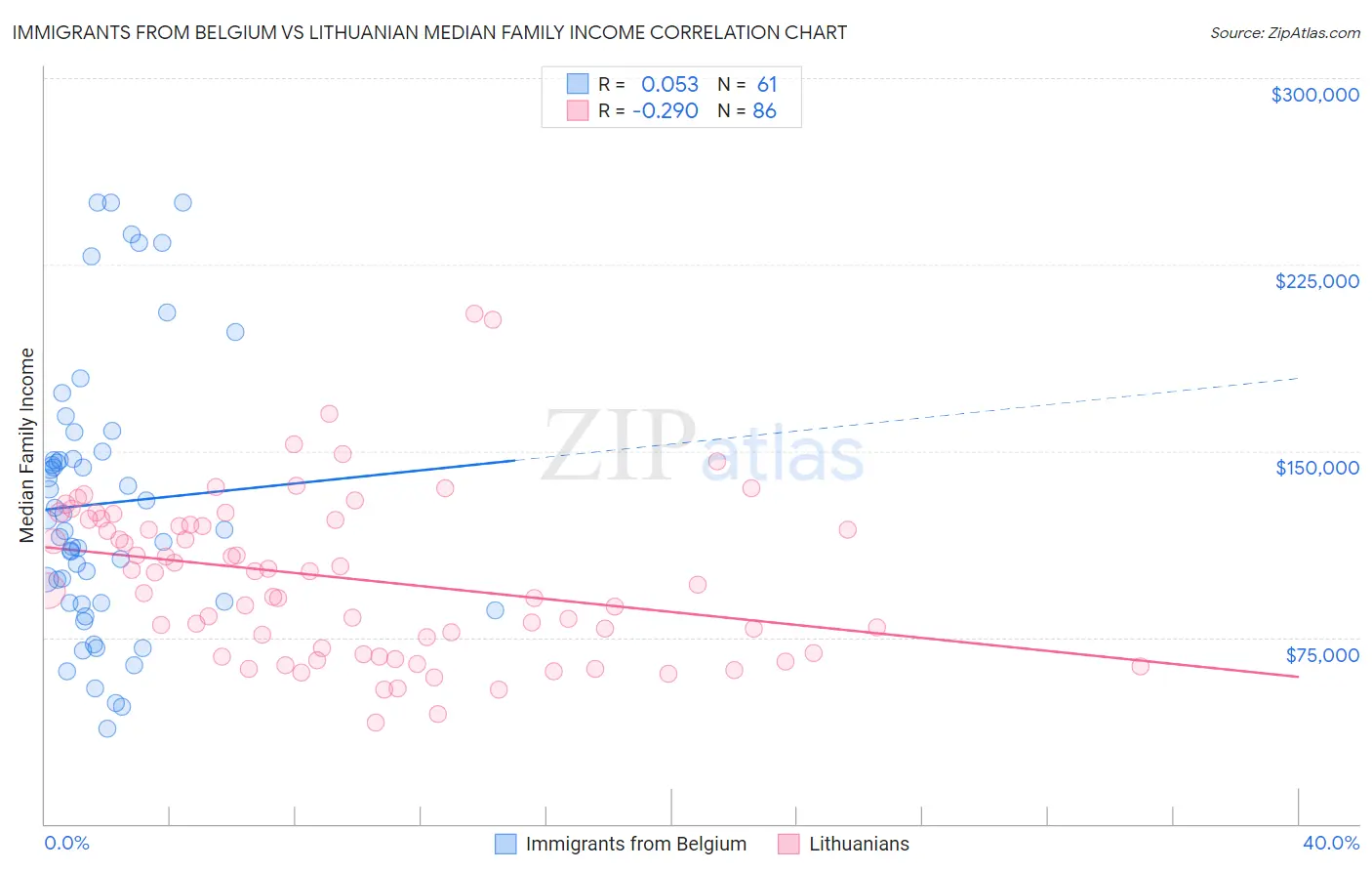 Immigrants from Belgium vs Lithuanian Median Family Income
