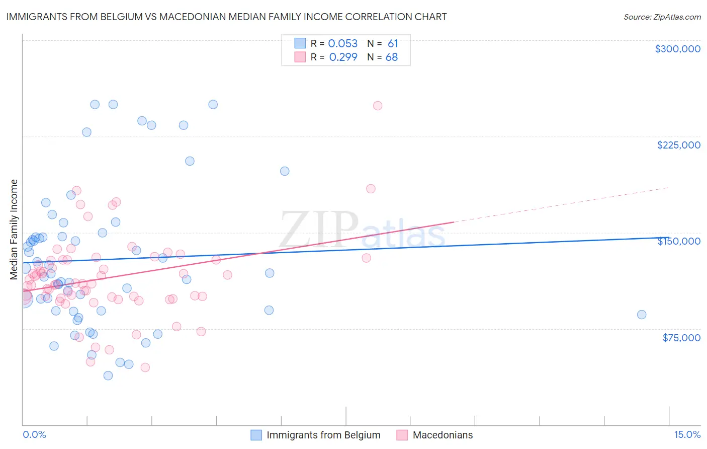 Immigrants from Belgium vs Macedonian Median Family Income