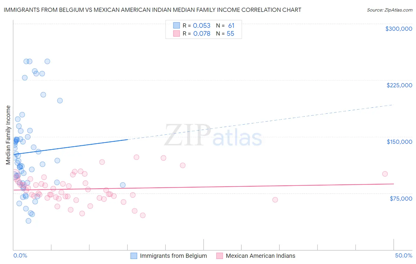 Immigrants from Belgium vs Mexican American Indian Median Family Income