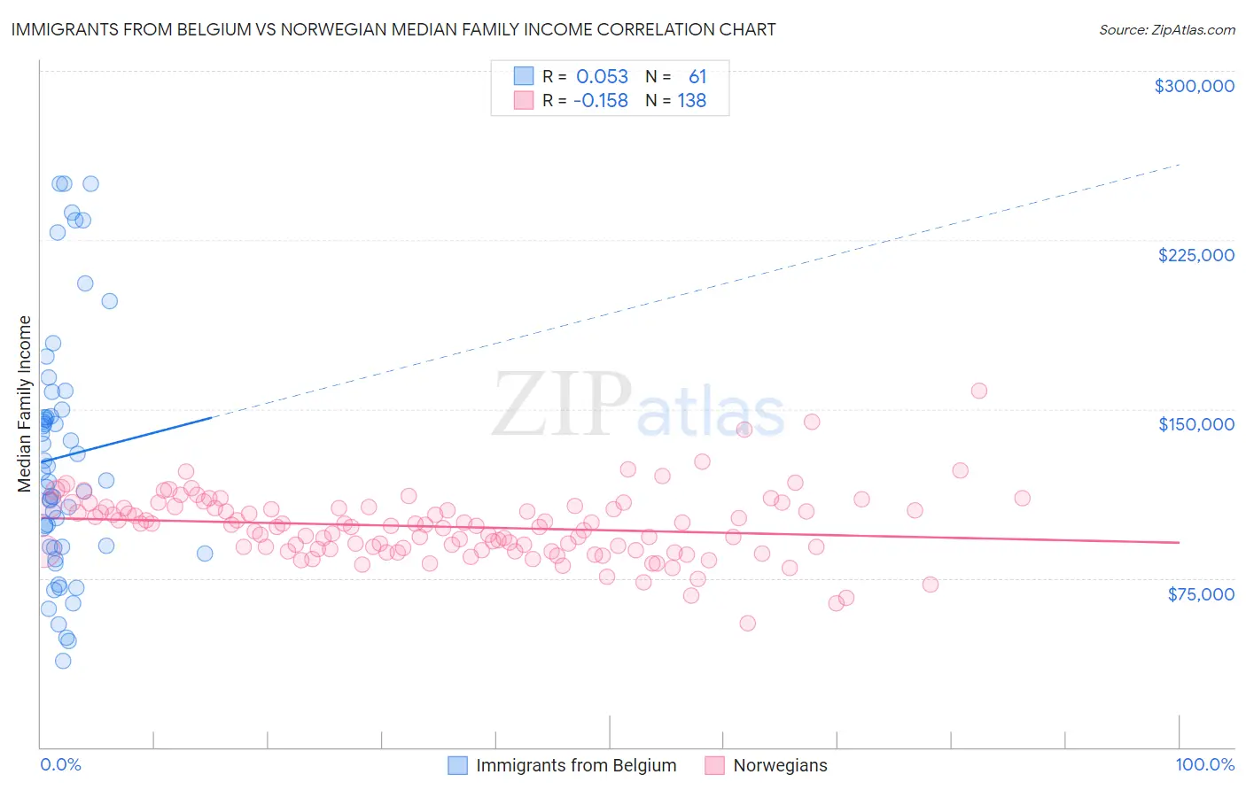 Immigrants from Belgium vs Norwegian Median Family Income