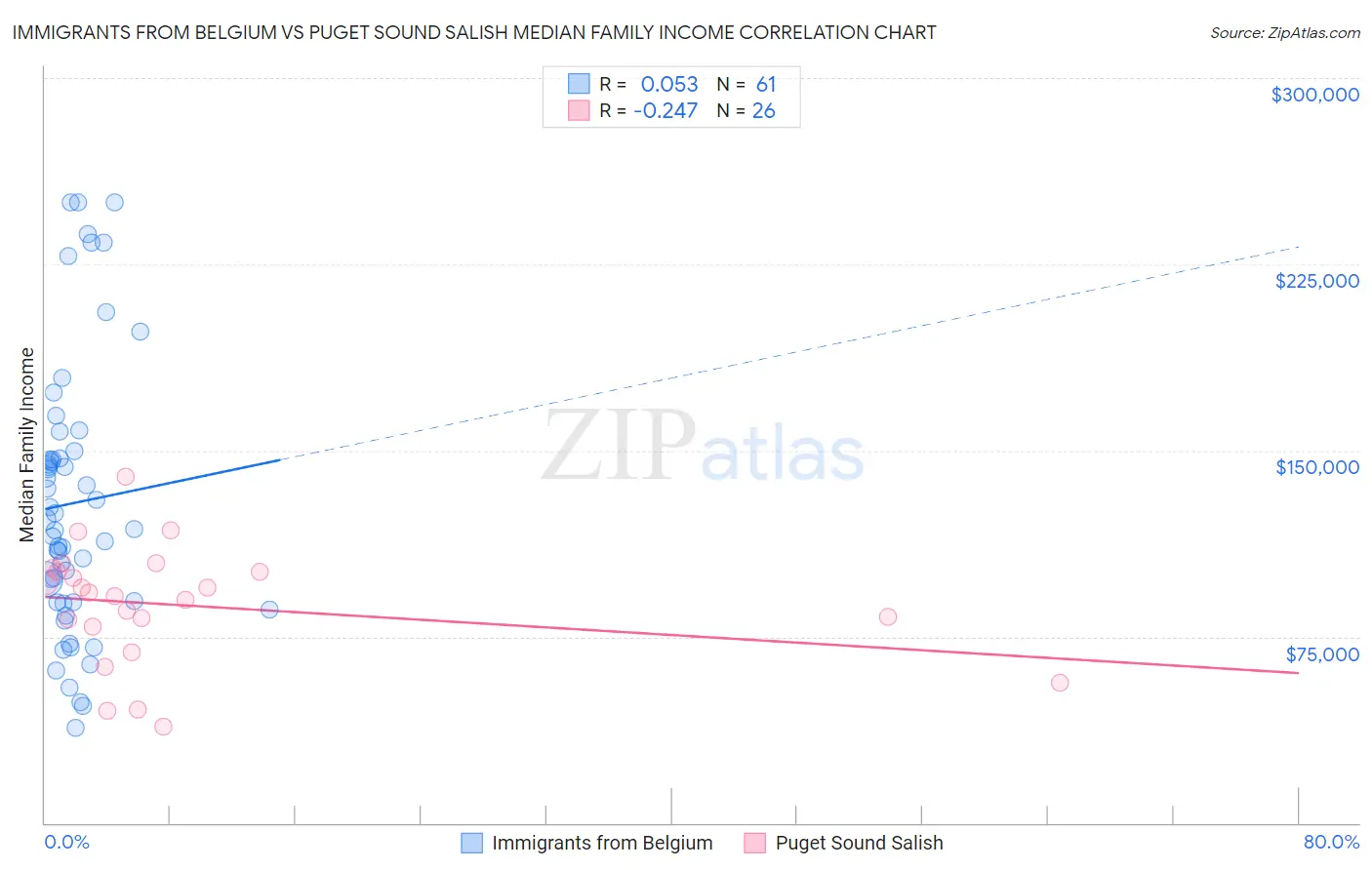 Immigrants from Belgium vs Puget Sound Salish Median Family Income