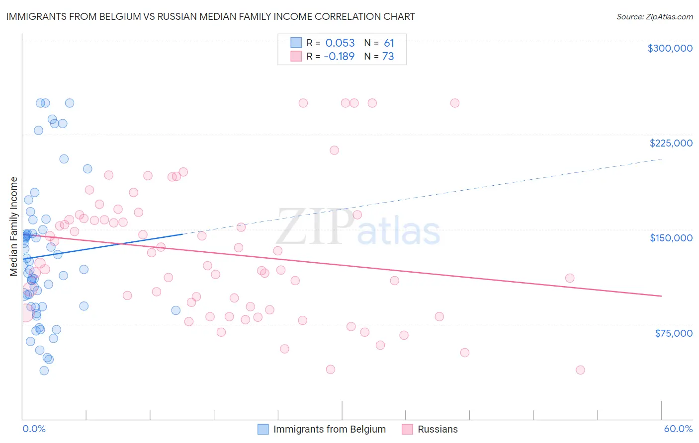 Immigrants from Belgium vs Russian Median Family Income