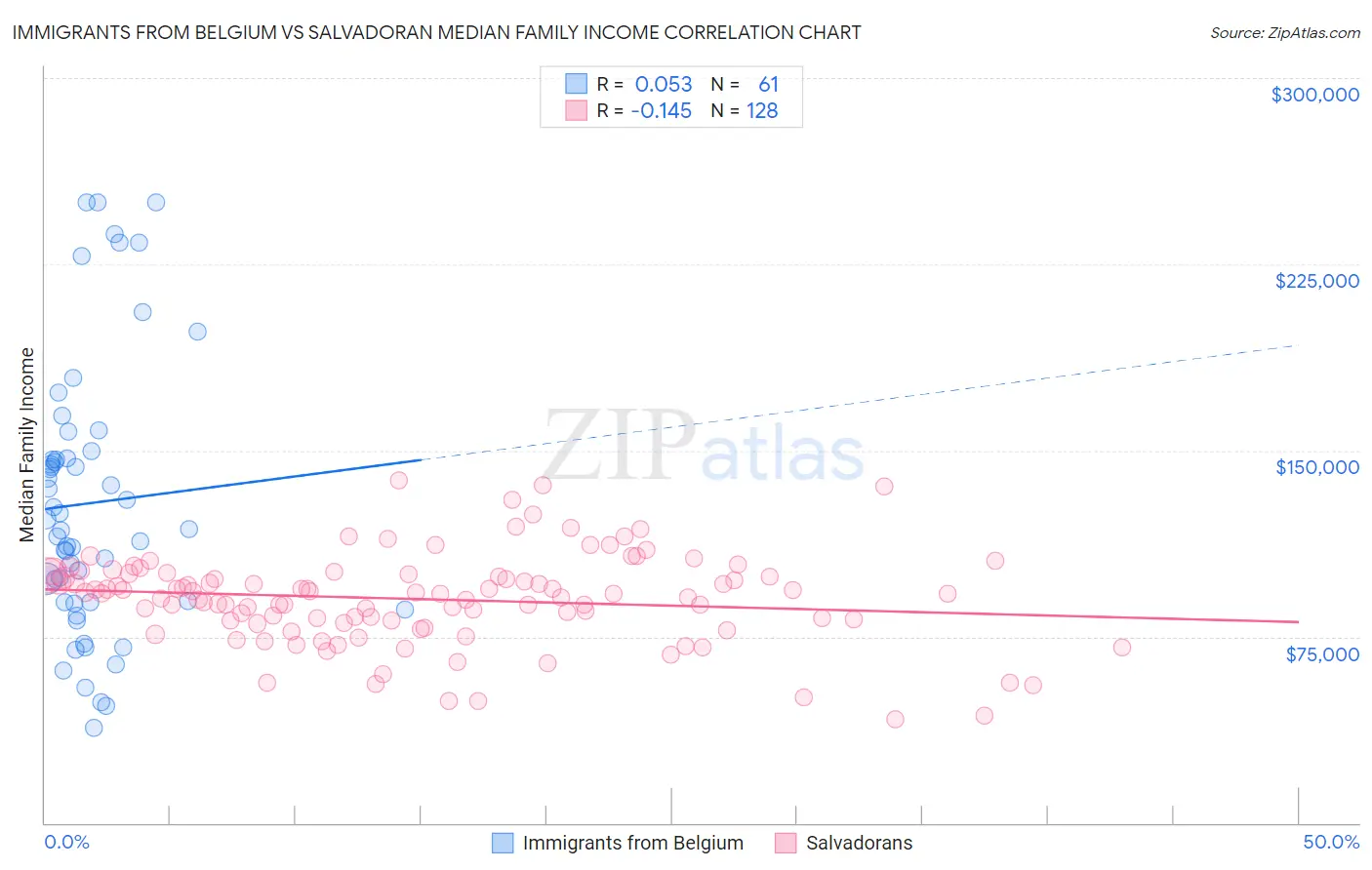 Immigrants from Belgium vs Salvadoran Median Family Income