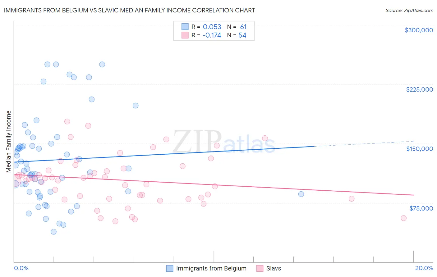 Immigrants from Belgium vs Slavic Median Family Income