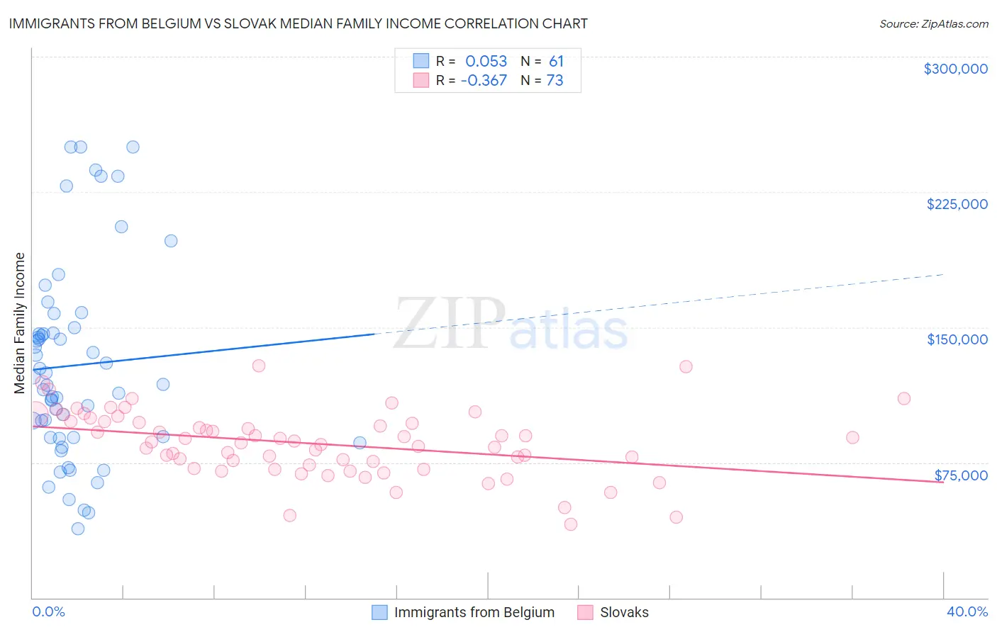 Immigrants from Belgium vs Slovak Median Family Income