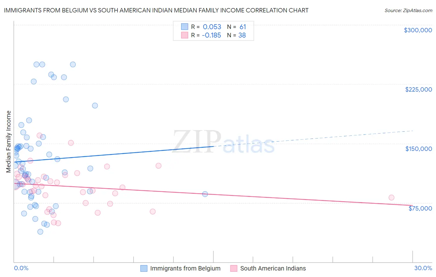 Immigrants from Belgium vs South American Indian Median Family Income