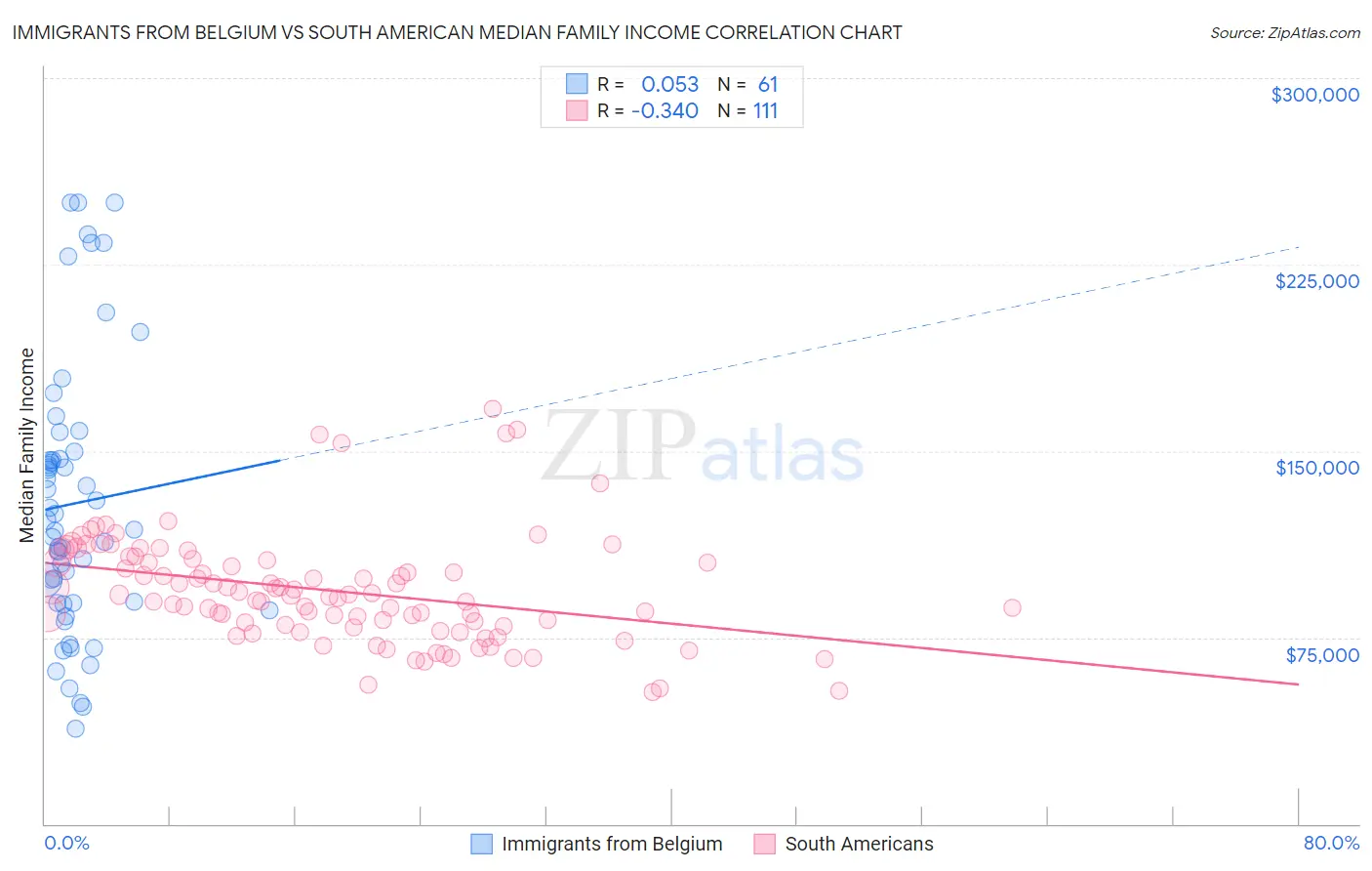 Immigrants from Belgium vs South American Median Family Income