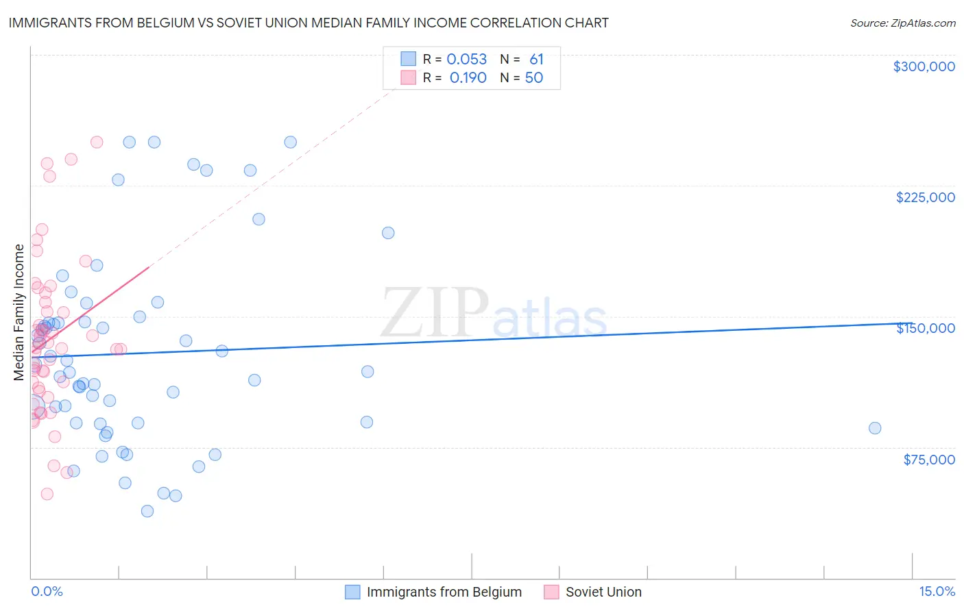 Immigrants from Belgium vs Soviet Union Median Family Income