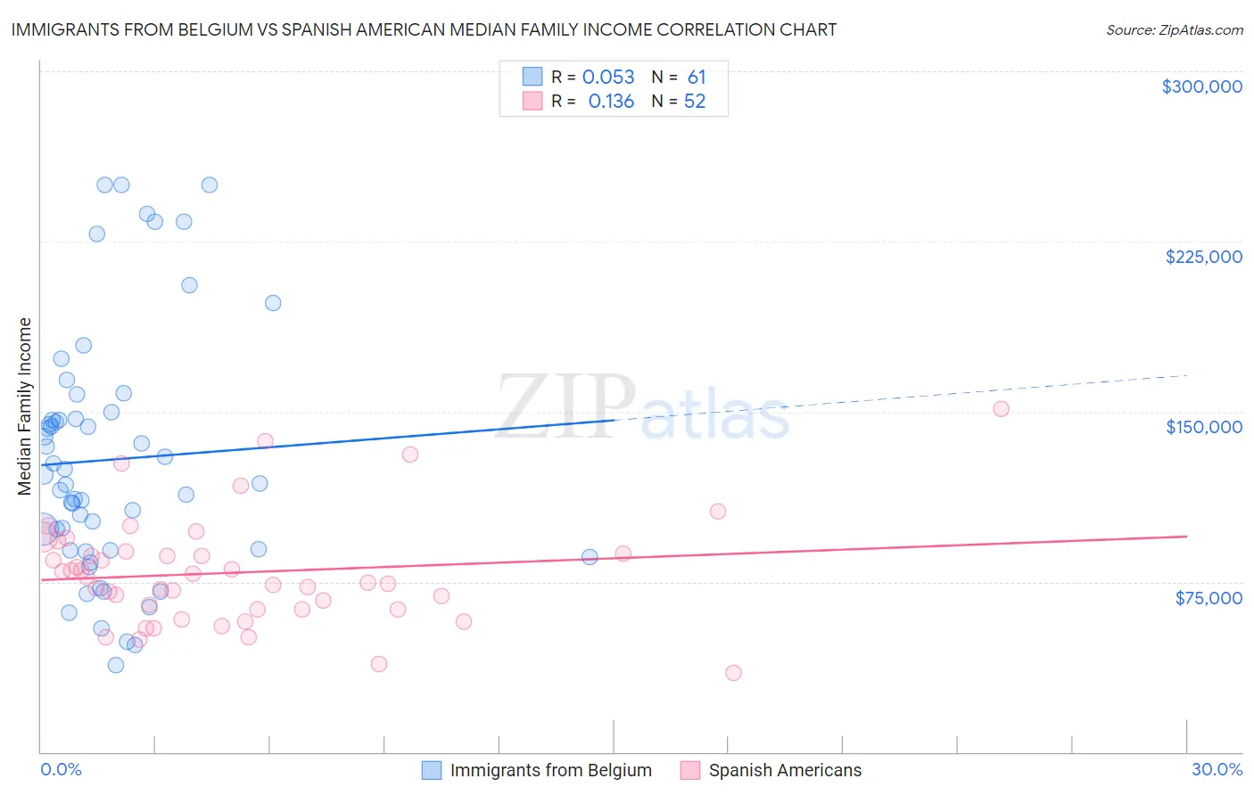 Immigrants from Belgium vs Spanish American Median Family Income