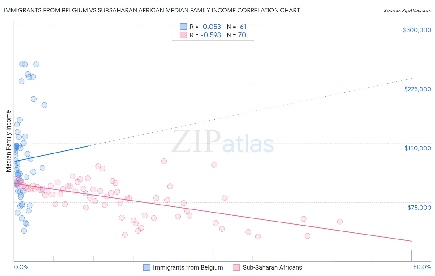 Immigrants from Belgium vs Subsaharan African Median Family Income