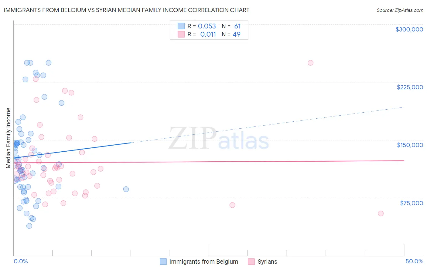 Immigrants from Belgium vs Syrian Median Family Income