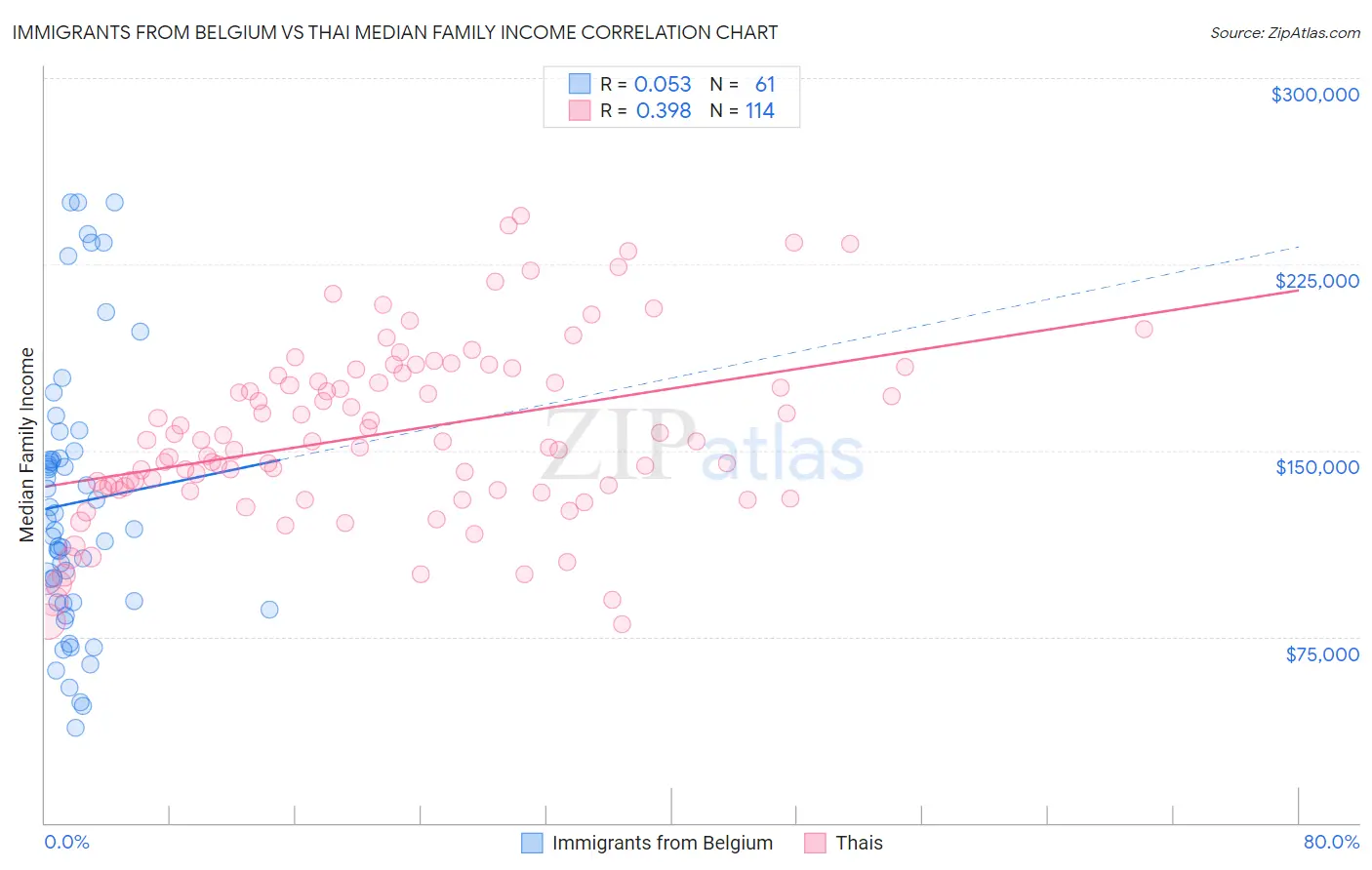 Immigrants from Belgium vs Thai Median Family Income