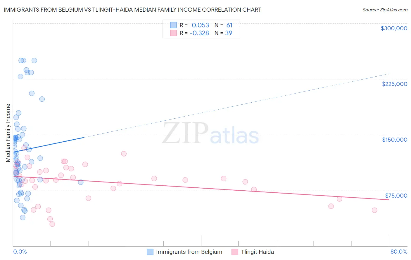 Immigrants from Belgium vs Tlingit-Haida Median Family Income