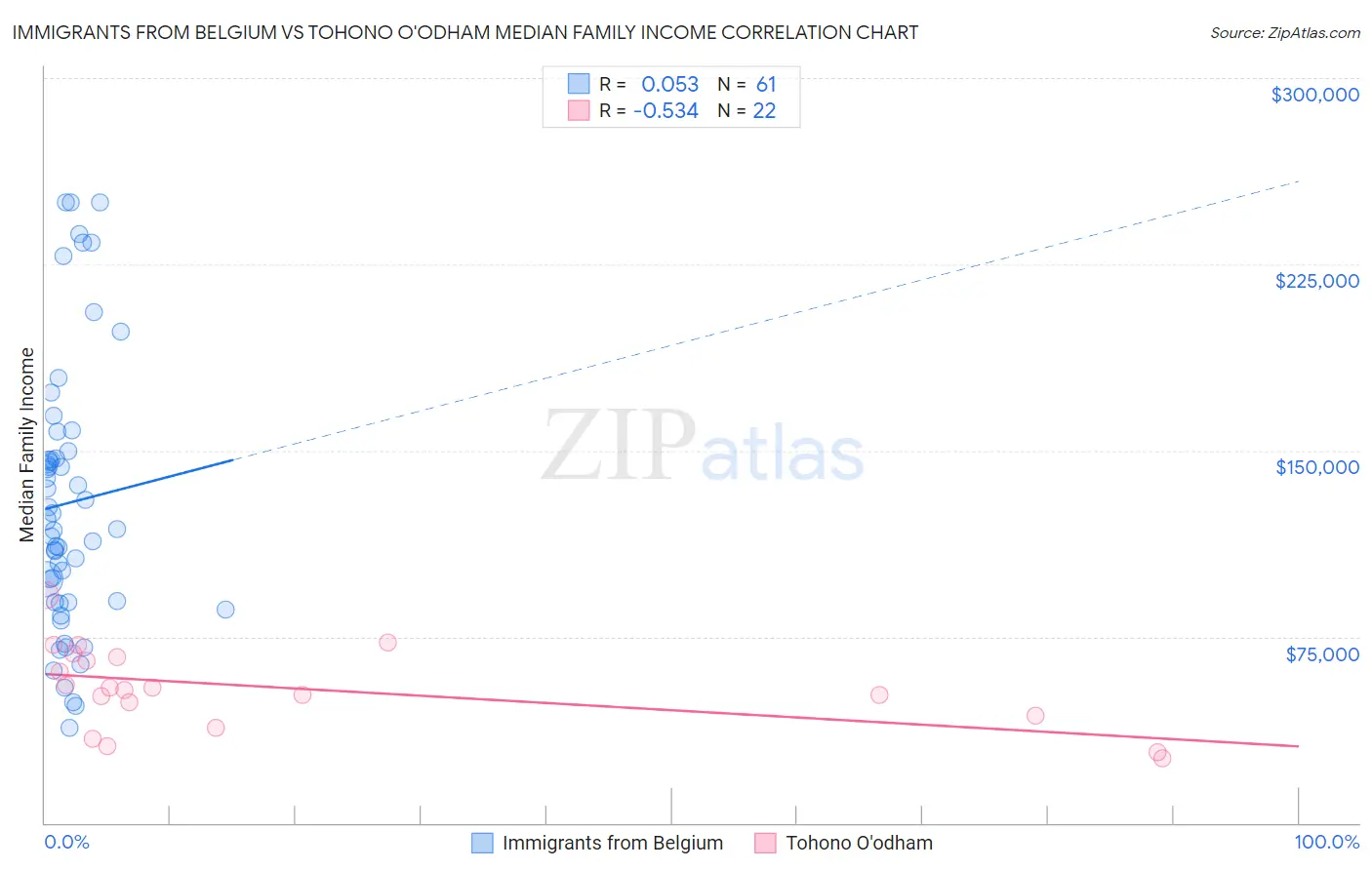 Immigrants from Belgium vs Tohono O'odham Median Family Income