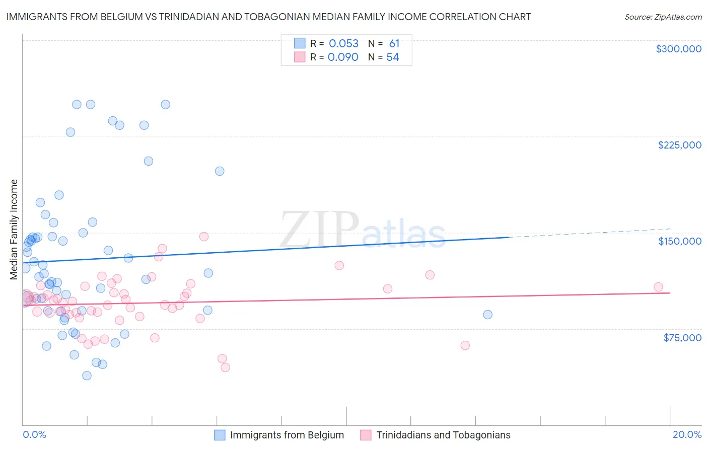 Immigrants from Belgium vs Trinidadian and Tobagonian Median Family Income