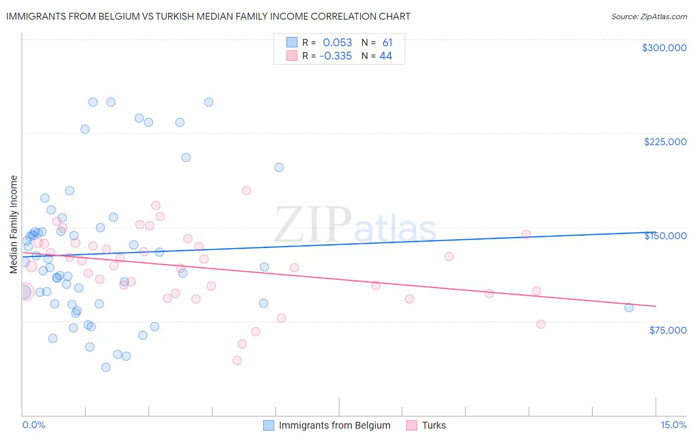 Immigrants from Belgium vs Turkish Median Family Income