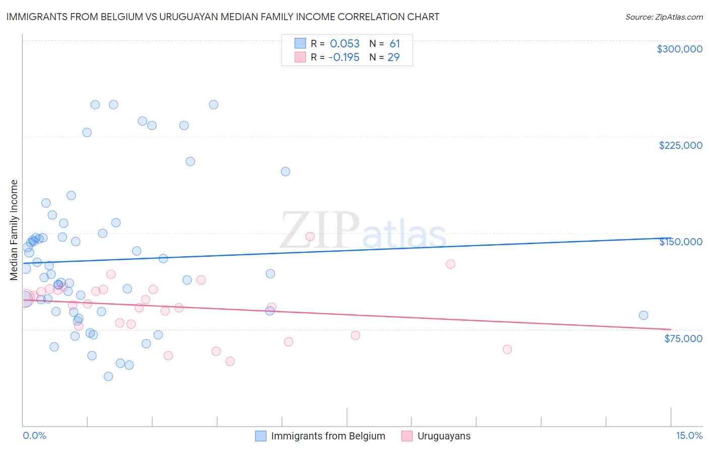 Immigrants from Belgium vs Uruguayan Median Family Income