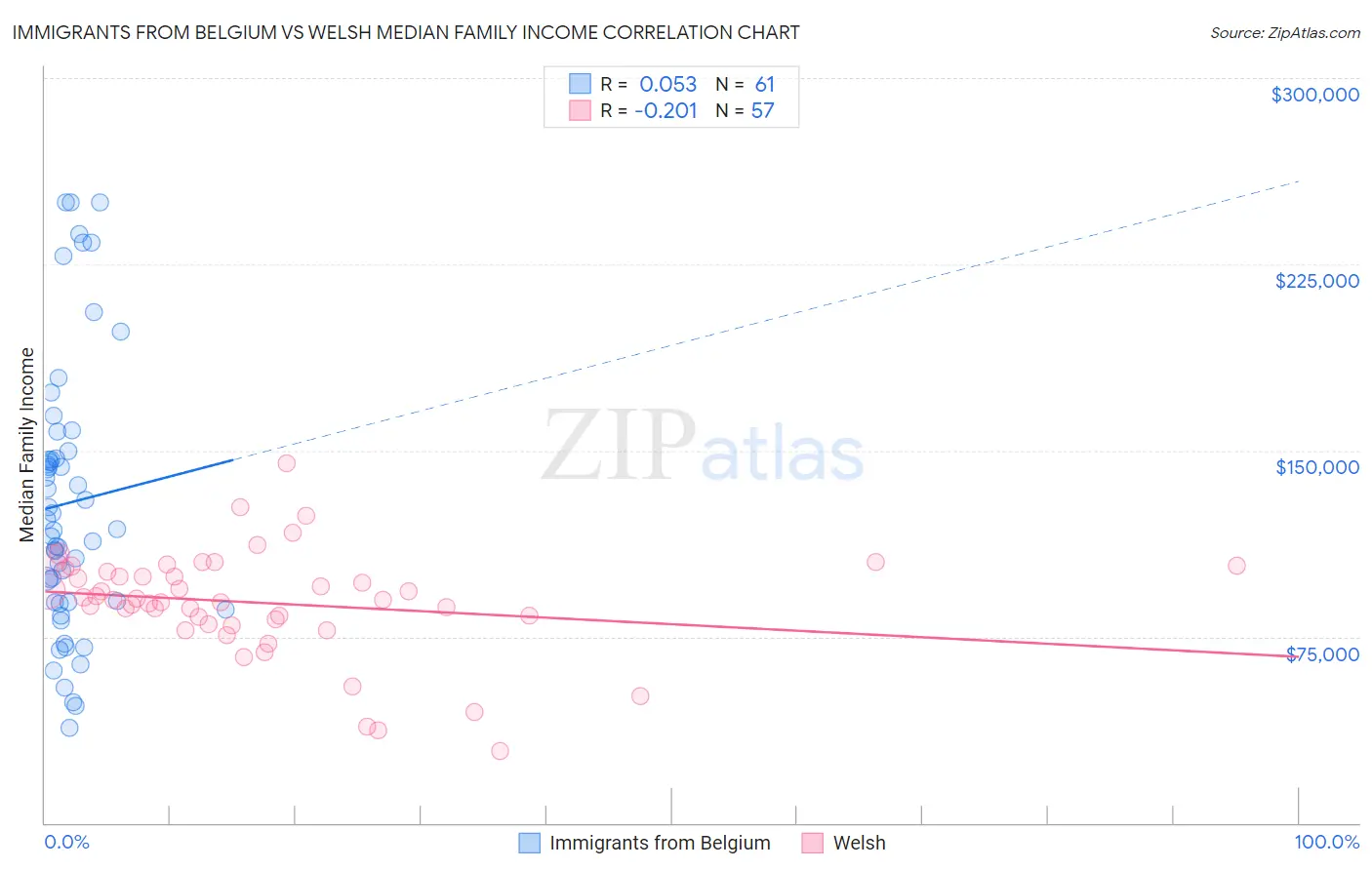 Immigrants from Belgium vs Welsh Median Family Income