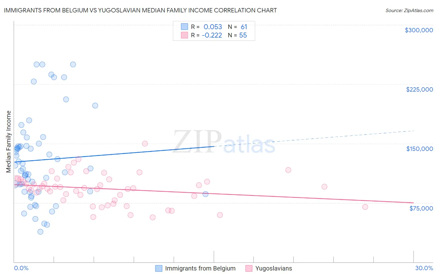 Immigrants from Belgium vs Yugoslavian Median Family Income