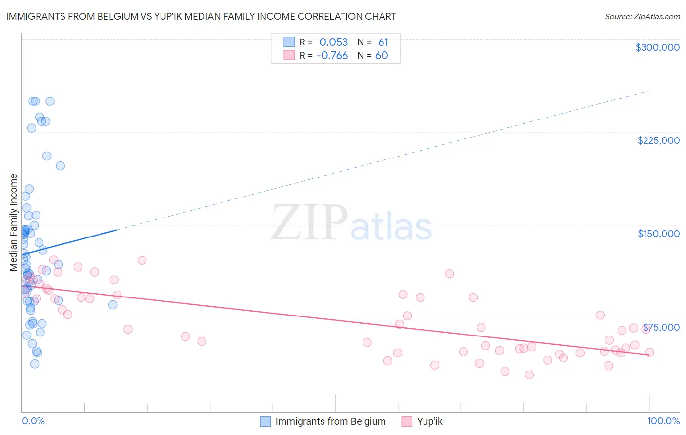 Immigrants from Belgium vs Yup'ik Median Family Income