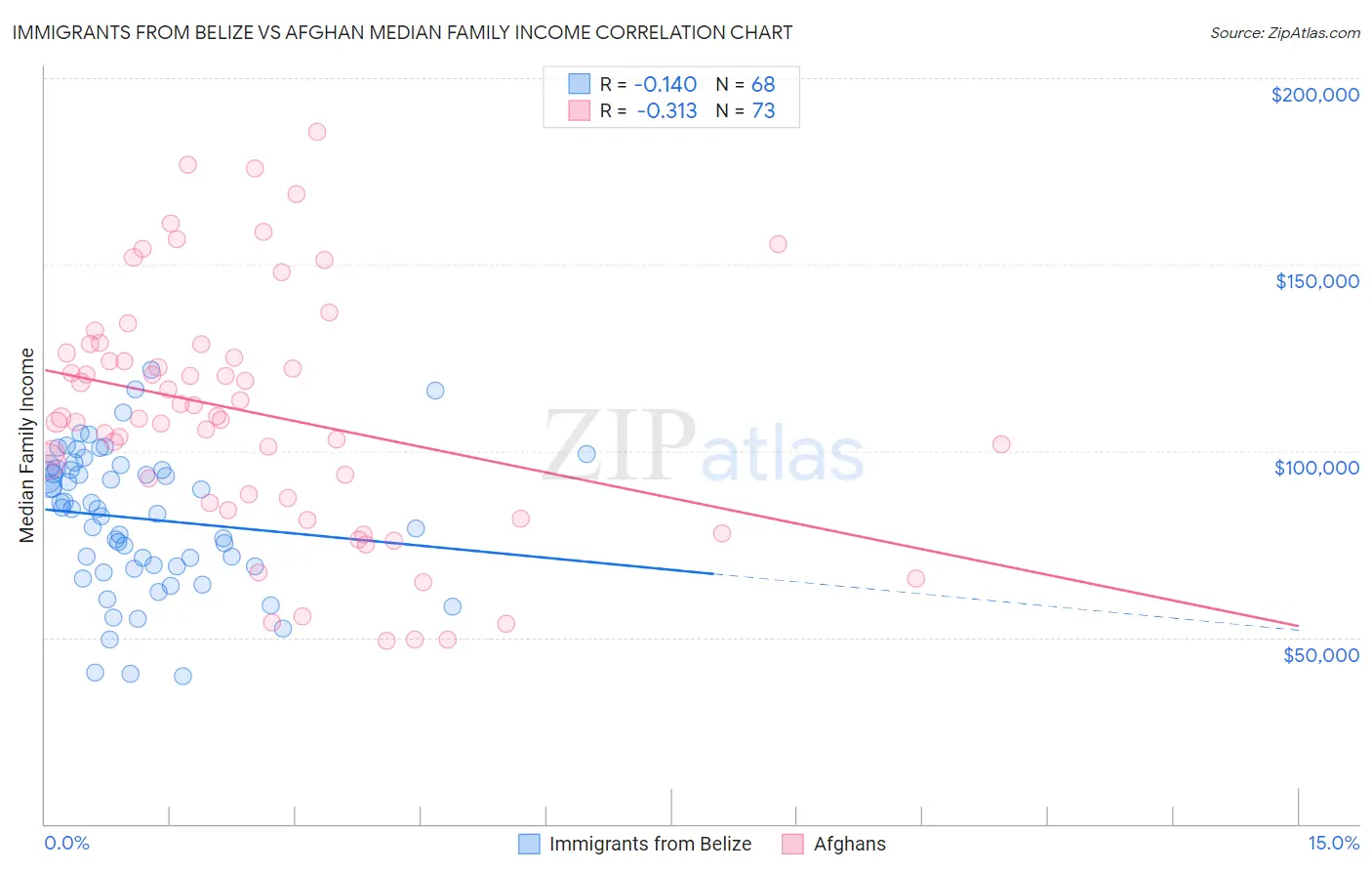 Immigrants from Belize vs Afghan Median Family Income