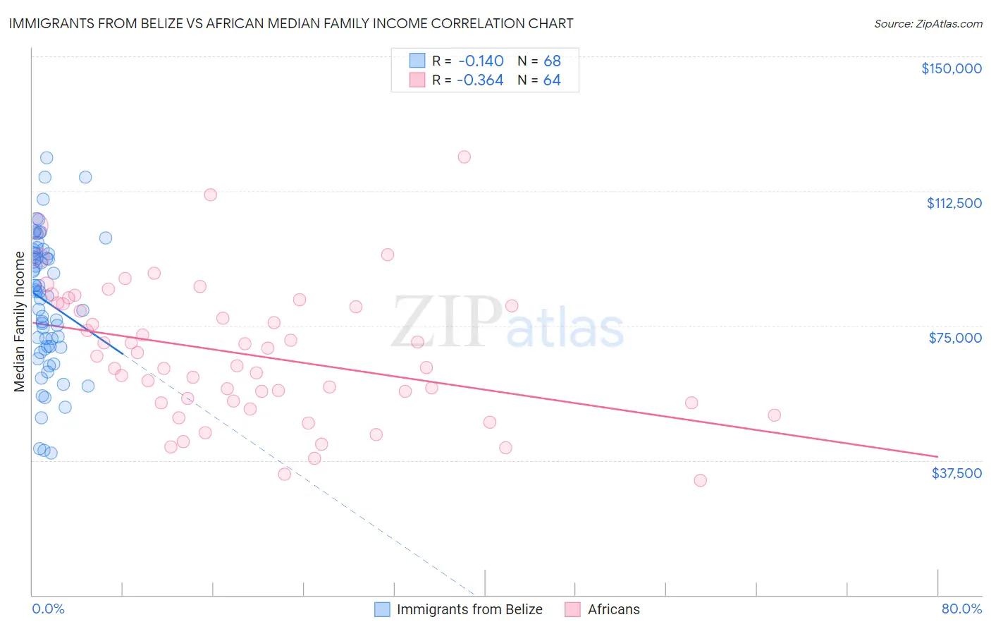 Immigrants from Belize vs African Median Family Income