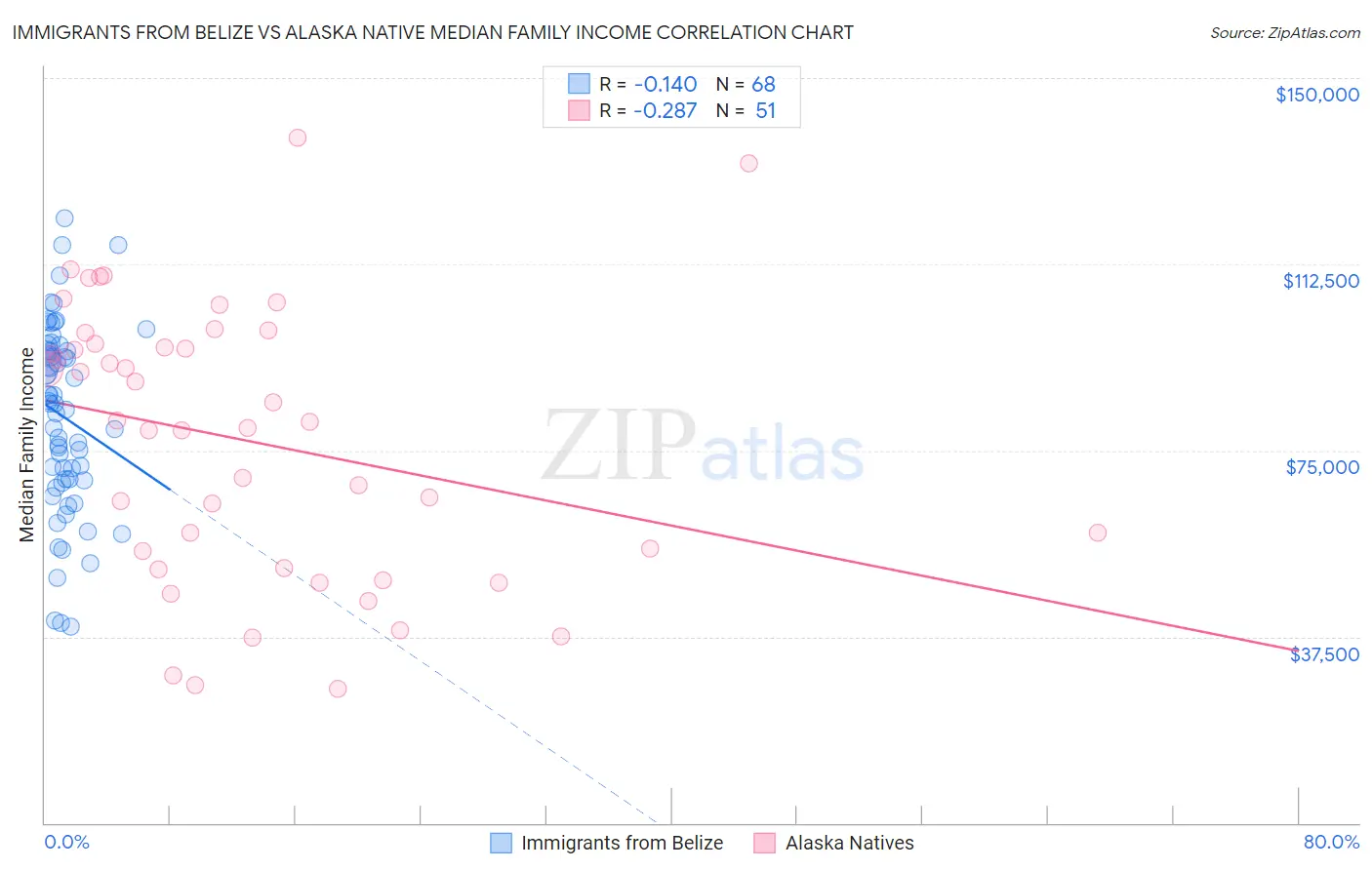Immigrants from Belize vs Alaska Native Median Family Income