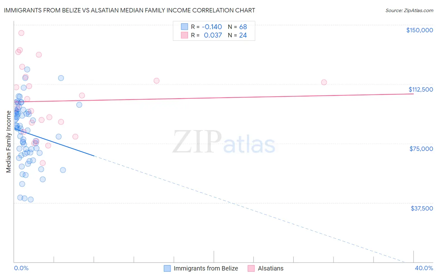 Immigrants from Belize vs Alsatian Median Family Income