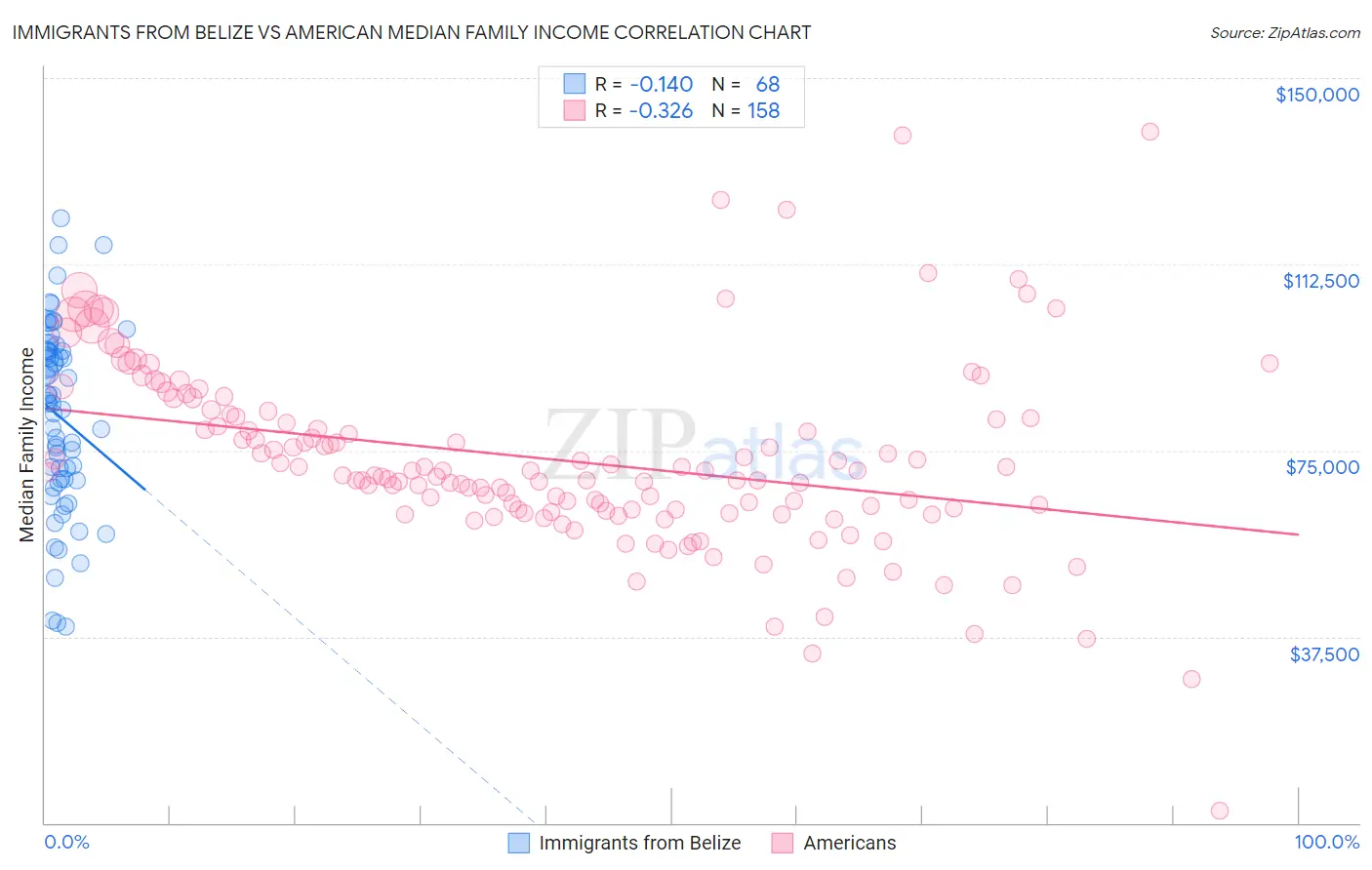 Immigrants from Belize vs American Median Family Income
