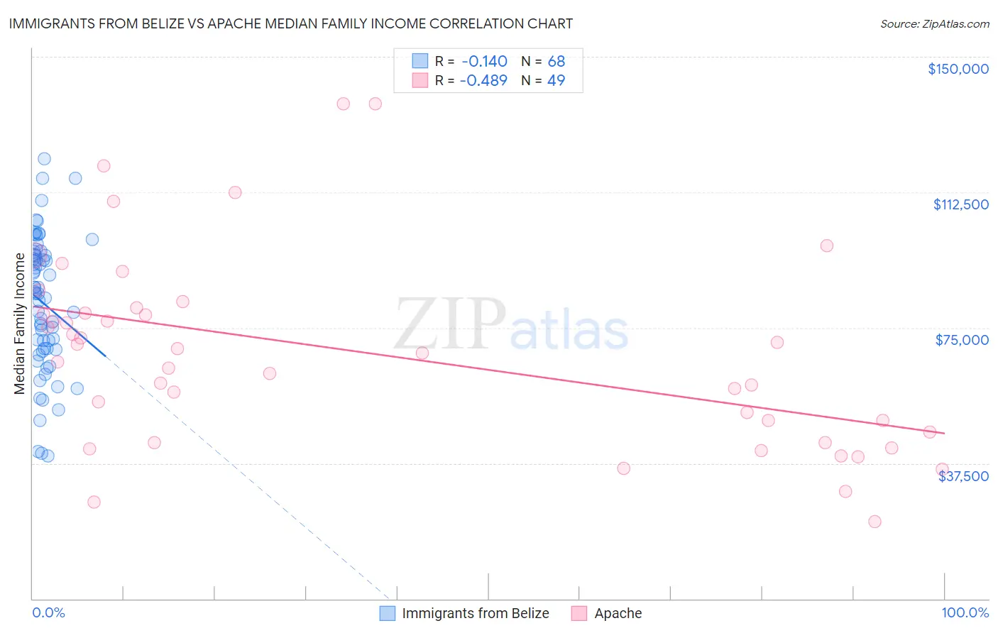 Immigrants from Belize vs Apache Median Family Income